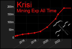 Total Graph of Krisi