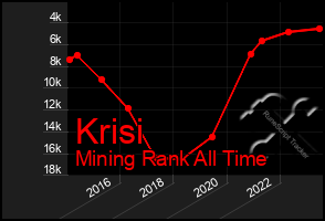 Total Graph of Krisi