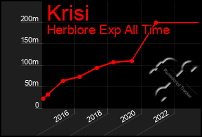 Total Graph of Krisi