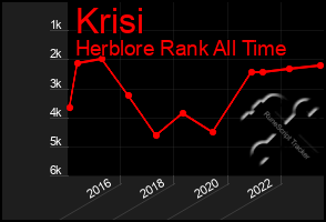 Total Graph of Krisi