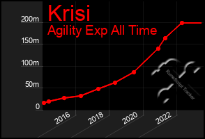 Total Graph of Krisi