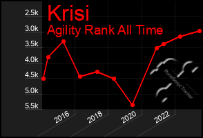 Total Graph of Krisi