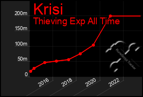 Total Graph of Krisi