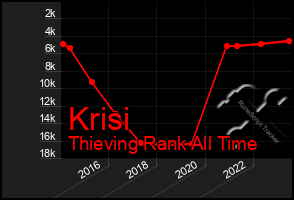 Total Graph of Krisi