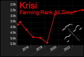 Total Graph of Krisi