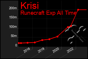 Total Graph of Krisi