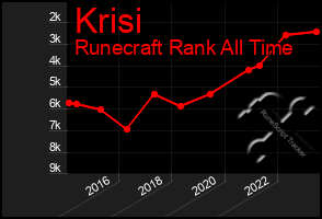 Total Graph of Krisi