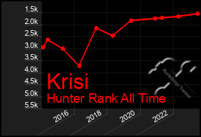 Total Graph of Krisi