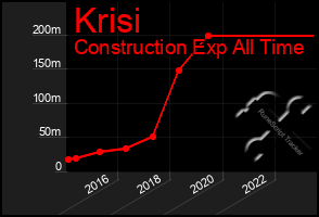 Total Graph of Krisi