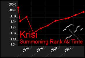 Total Graph of Krisi