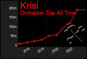 Total Graph of Krisi