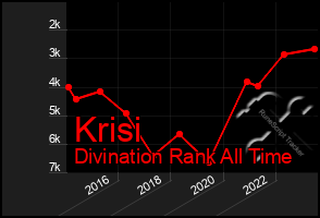 Total Graph of Krisi