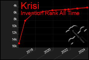 Total Graph of Krisi