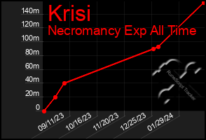 Total Graph of Krisi