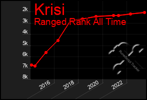 Total Graph of Krisi