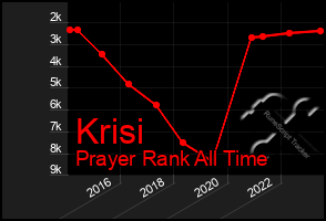 Total Graph of Krisi