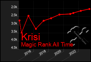 Total Graph of Krisi