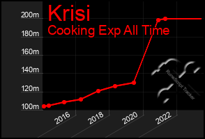 Total Graph of Krisi