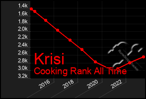 Total Graph of Krisi