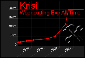 Total Graph of Krisi