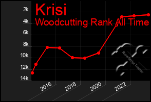 Total Graph of Krisi