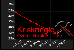 Total Graph of Kriskringle