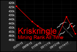 Total Graph of Kriskringle