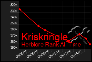 Total Graph of Kriskringle