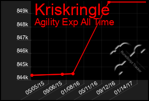 Total Graph of Kriskringle