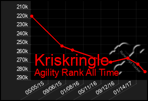 Total Graph of Kriskringle