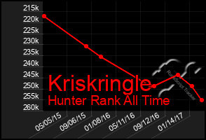 Total Graph of Kriskringle