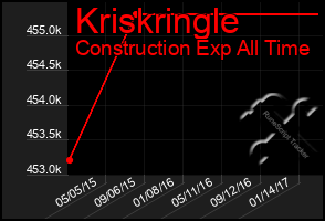 Total Graph of Kriskringle