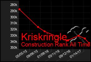 Total Graph of Kriskringle