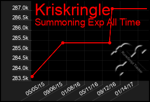 Total Graph of Kriskringle