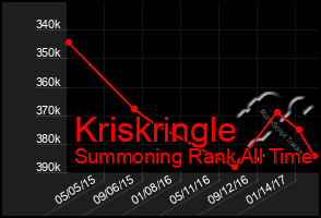 Total Graph of Kriskringle