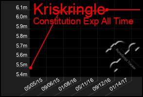 Total Graph of Kriskringle