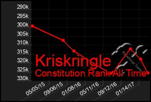 Total Graph of Kriskringle