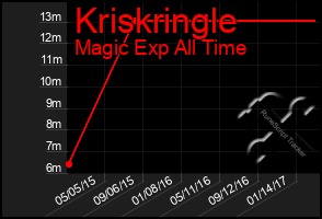 Total Graph of Kriskringle