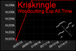 Total Graph of Kriskringle