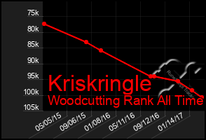 Total Graph of Kriskringle