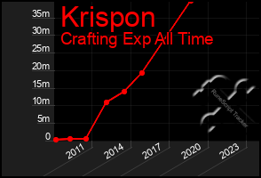 Total Graph of Krispon