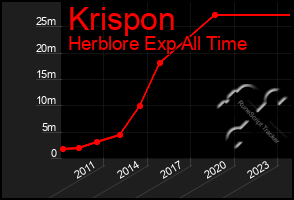 Total Graph of Krispon