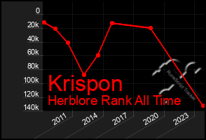 Total Graph of Krispon