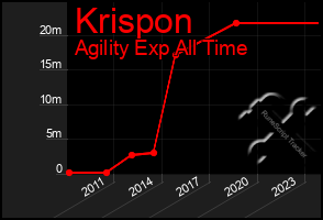 Total Graph of Krispon