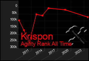 Total Graph of Krispon