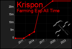 Total Graph of Krispon