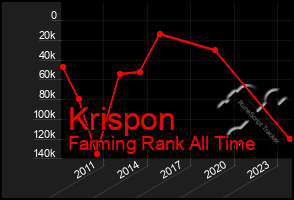 Total Graph of Krispon