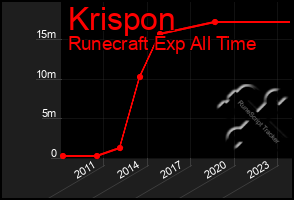 Total Graph of Krispon