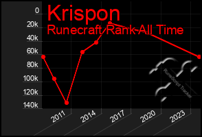 Total Graph of Krispon