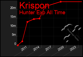 Total Graph of Krispon